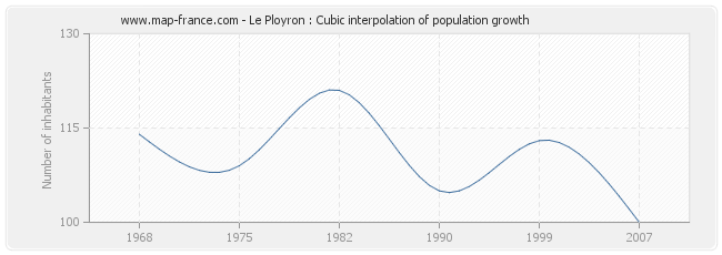 Le Ployron : Cubic interpolation of population growth